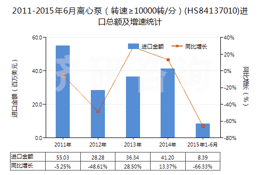 2011-2015年6月離心泵（轉(zhuǎn)速≥10000轉(zhuǎn)/分）(HS84137010)進(jìn)口總額及增速統(tǒng)計
